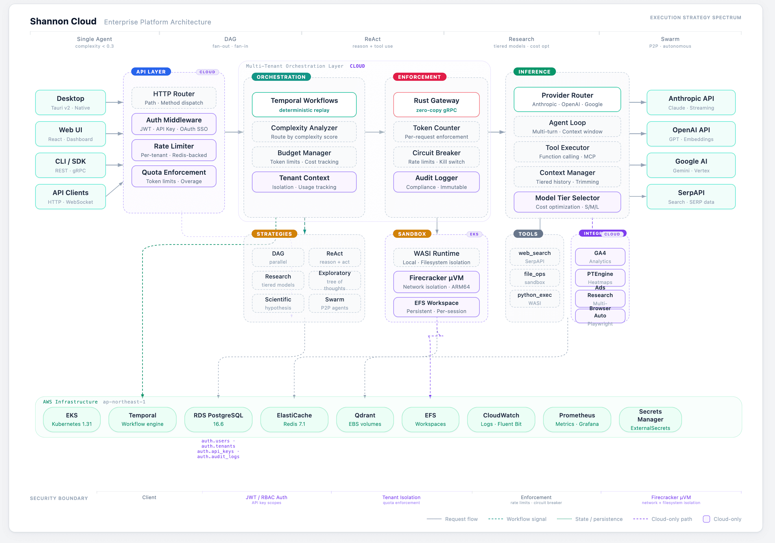 Shannon Cloud Architecture