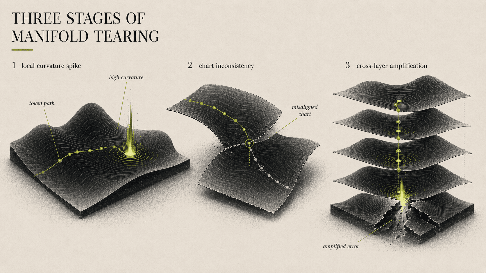 Three side-by-side panels titled 'Three Stages of Manifold Tearing'. Panel 1 'local curvature spike': a contoured manifold with a token path running into a sharp vertical eruption labeled 'high curvature'. Panel 2 'chart inconsistency': two overlapping curved patches with a token path crossing a 'misaligned chart' boundary. Panel 3 'cross-layer amplification': a stack of layered manifolds with the token signal compounding downward into a fractured base labeled 'amplified error'.