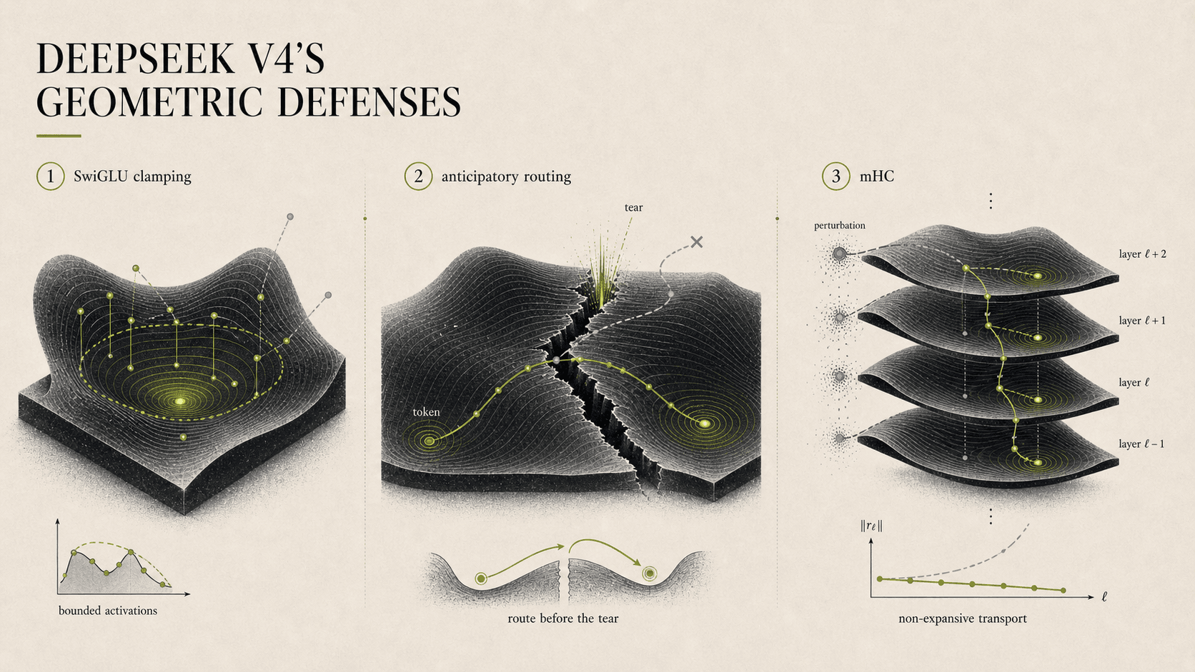 Three panels titled 'DeepSeek V4's Geometric Defenses'. Panel 1 'SwiGLU clamping': activations corralled inside a dashed boundary on a contoured surface, with a small inset showing 'bounded activations'. Panel 2 'anticipatory routing': a token path that routes around a tear before it opens, inset shows 'route before the tear'. Panel 3 'mHC': a stack of layers with perturbations on the left damping out as they propagate, inset plots residual norm ‖rℓ‖ flat-to-decreasing across layer ℓ ('non-expansive transport').