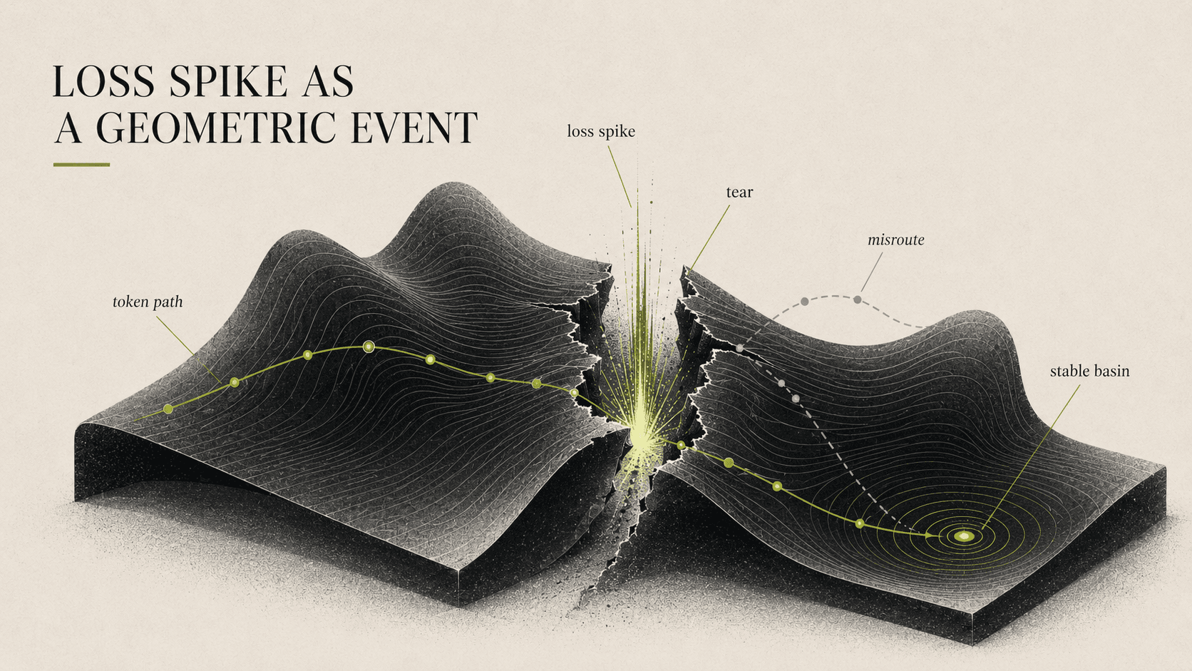 A loss spike rendered as a geometric event: a black contoured manifold split by a vertical fissure, with a green token path entering from the left and routing across the tear into a stable basin on the right; a misroute branch peels off above the spike. Labels: 'token path', 'loss spike', 'tear', 'misroute', 'stable basin'.