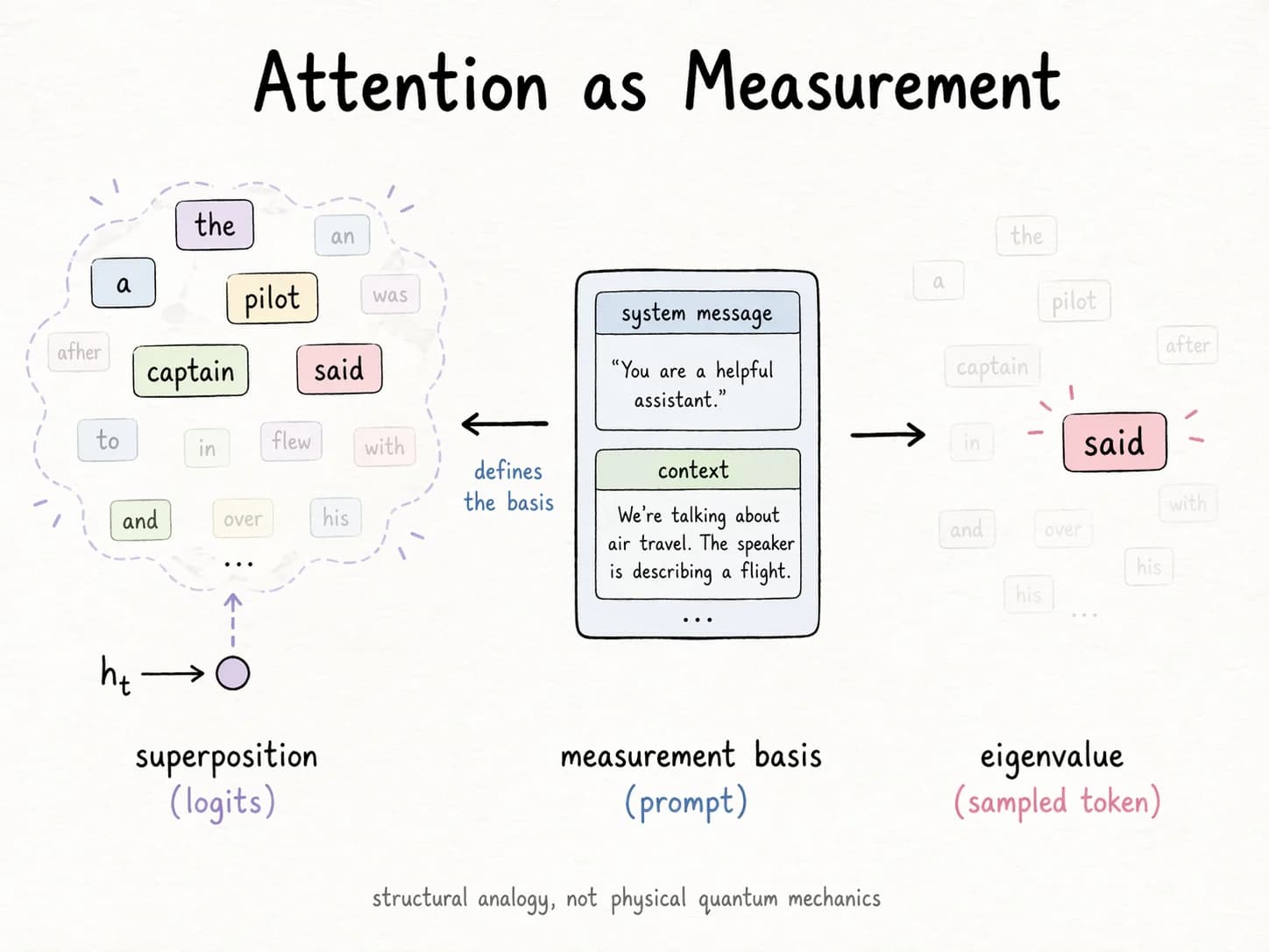 Three-panel diagram titled 'Attention as Measurement'. Left: a possibility cloud of candidate tokens (the, a, pilot, captain, said, flew, over, ...) emerging from hidden state h_t, labeled 'superposition (logits)'. Middle: a stylized prompt window containing a system message and context about air travel, labeled 'measurement basis (prompt)' with an arrow annotated 'defines the basis'. Right: a single token 'said' popping out bright while the other candidates fade, labeled 'eigenvalue (sampled token)'. Footer: 'structural analogy, not physical quantum mechanics.'