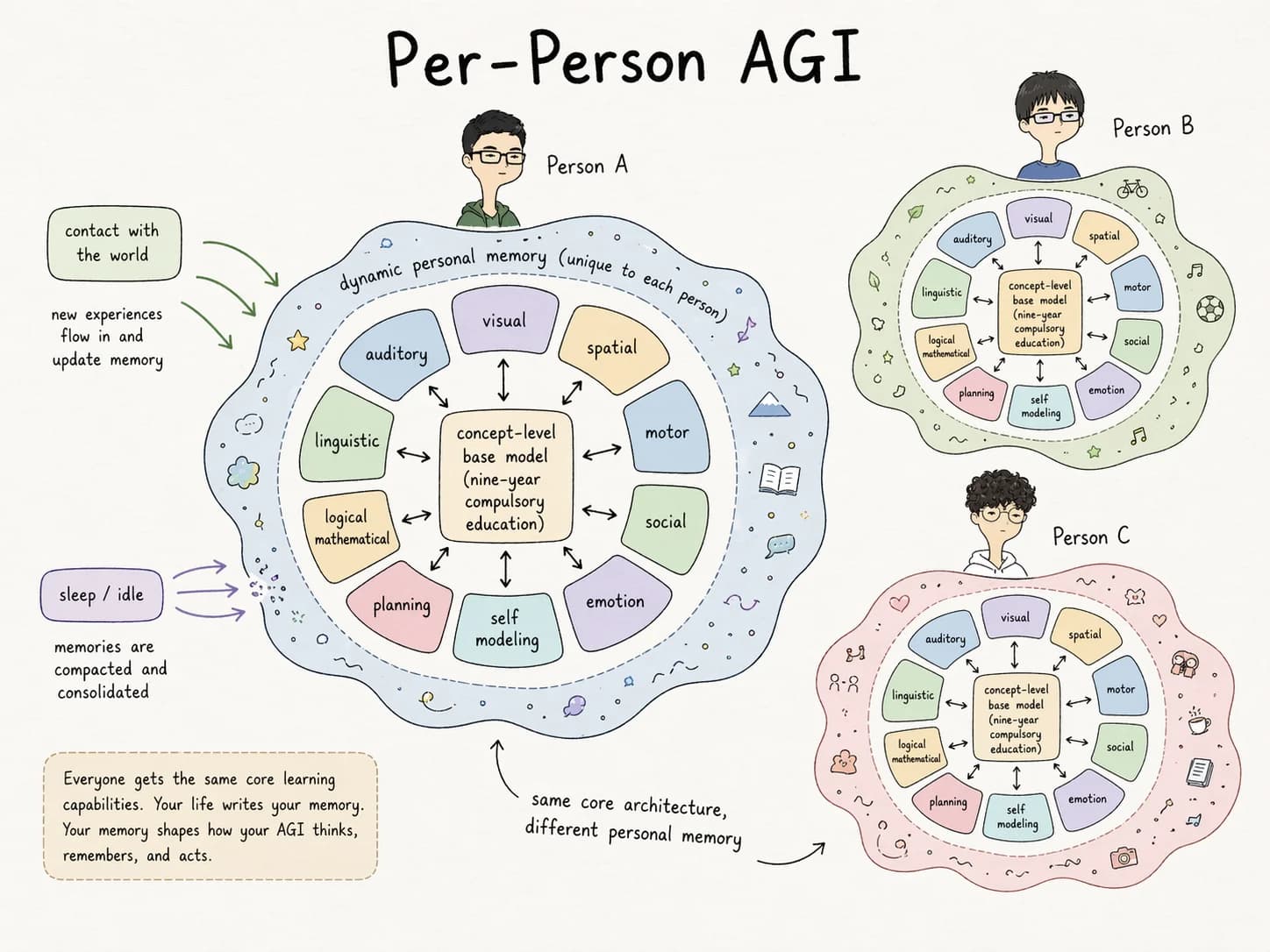 Diagram titled 'Per-Person AGI'. Three people (A, B, C), each with the same architecture: a shared concept-level base model (nine-year compulsory education) at the core, surrounded by a ring of modular specialist regions (visual, auditory, linguistic, logical-mathematical, planning, self-modeling, emotion, social, motor, spatial), wrapped in an outer band of dynamic personal memory unique to each person. Annotations show new experiences flowing in from contact with the world and memories being compacted and consolidated during sleep/idle. Caption: 'same core architecture, different personal memory.'