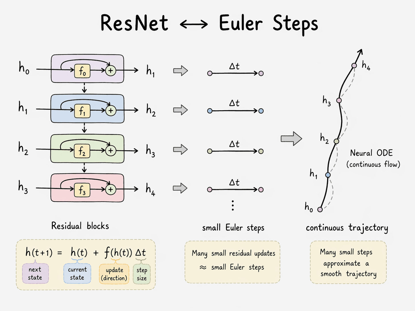 ResNet residual blocks drawn alongside discrete Euler steps and a continuous Neural ODE trajectory. The formula h(t+1) = h(t) + f(h(t))·Δt is annotated: next state = current state + update direction × step size. Many small residual updates approximate a smooth trajectory.