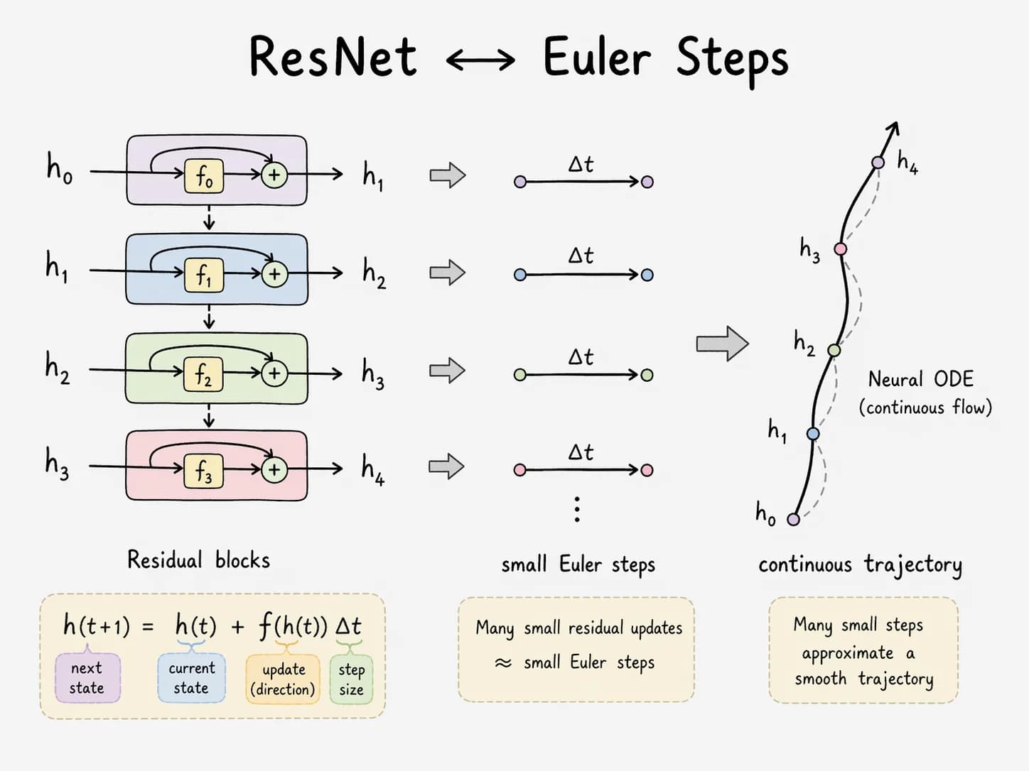 ResNet residual blocks drawn alongside discrete Euler steps and a continuous Neural ODE trajectory. The formula h(t+1) = h(t) + f(h(t))·Δt is annotated: next state = current state + update direction × step size. Many small residual updates approximate a smooth trajectory.