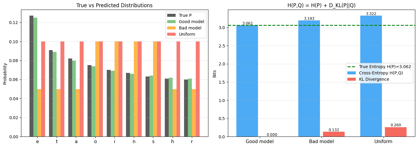 Left: true vs predicted letter distributions for good, bad, and uniform models. Right: cross-entropy decomposition showing H(P,Q) = H(P) + KL divergence for each model
