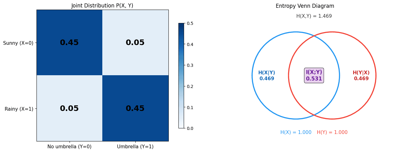 Left: joint probability distribution heatmap for weather and umbrella variables. Right: entropy Venn diagram showing H(X), H(Y), conditional entropies, and mutual information I(X;Y)=0.531