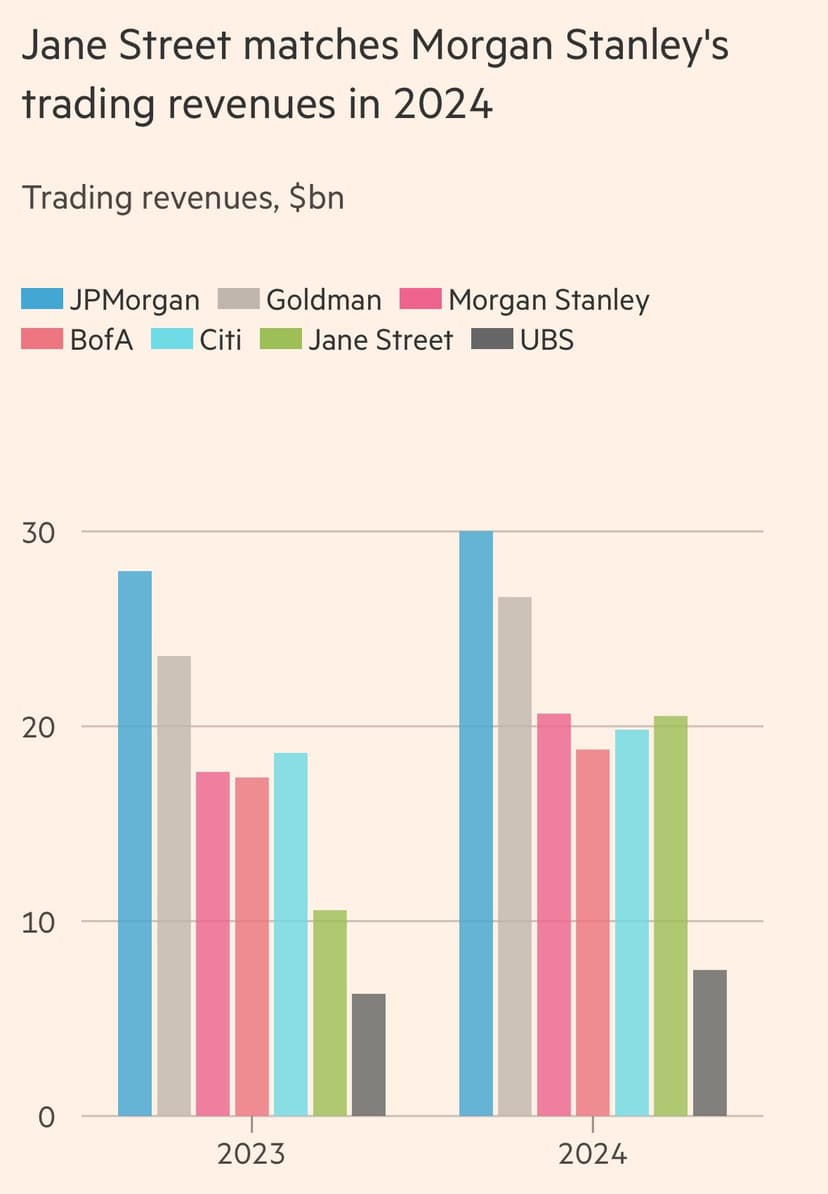 Jane Street revenue growth